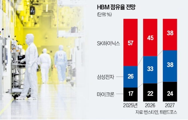 [뉴스] AMD·오픈AI 동맹…삼성·하이닉스에 호재