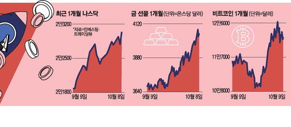 [뉴스] 넘치는 유동성·달러가치 불안 겹쳐 … 주식·금·코인 가격 폭주
