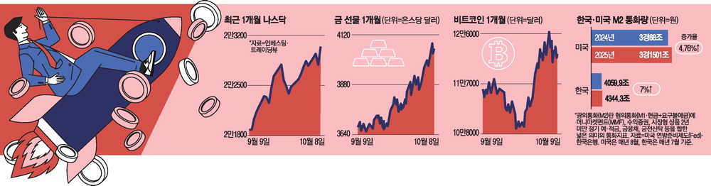 [뉴스] 넘치는 유동성·달러가치 불안 겹쳐 … 주식·금·코인 가격 폭주