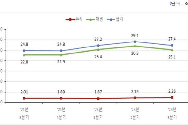 [뉴스] 3분기 증권결제대금 일평균 27.4조…전년비 10.2% 증가