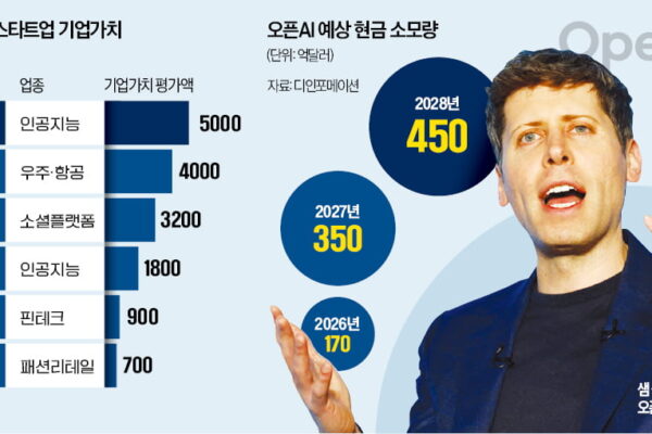 [뉴스] 오픈AI, 10년 만에 몸값 700조원…스페이스X 제쳤다