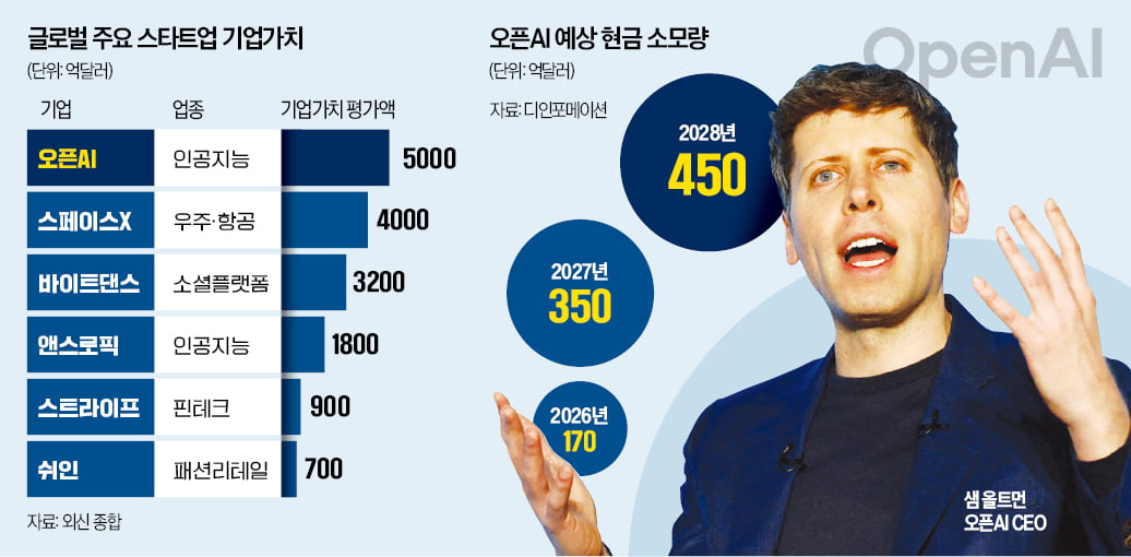 [뉴스] 오픈AI, 10년 만에 몸값 700조원…스페이스X 제쳤다