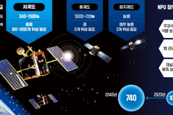 [뉴스] 740兆 우주통신 노리는 삼성…스타링크 뚫어 기술선점 나선다