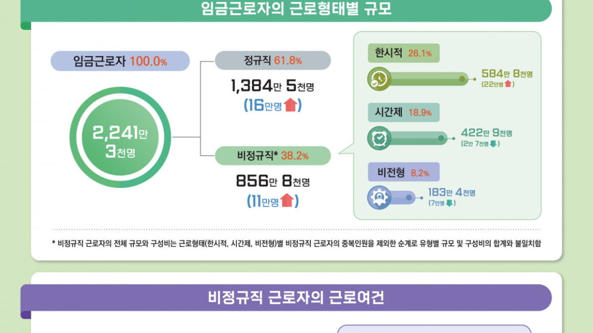 [뉴스] 경기 한파에 30대·대졸 비정규직 ↑…취업시간도 9년만에 첫 증가