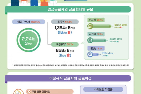 [뉴스] 경기 한파에 30대·대졸 비정규직 ↑…취업시간도 9년만에 첫 증가