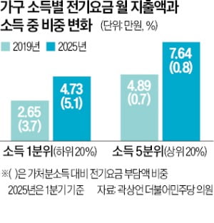 [뉴스] 전기요금 인상, 저소득 가구 더 짓눌렀다