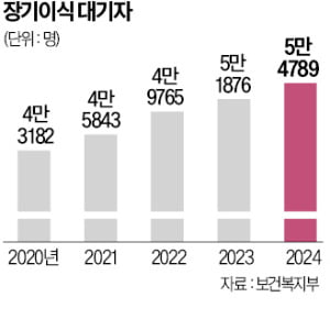 [뉴스] 대기자 5만명 넘어…연명의료 중단자도 장기기증 가능해진다