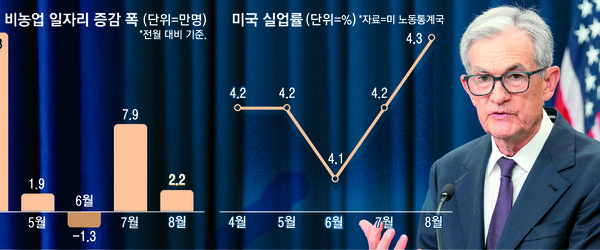 [뉴스] 파월까지 땔감넣는 증시불장…“고용 불안” 미국 추가금리인하 시그널