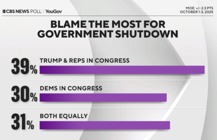 [뉴스] 미국인 39% “셧다운, 트럼프·공화당 책임”