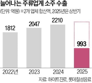 [뉴스] 실적 경고등 주류업계, 해외서 돌파구 찾는다