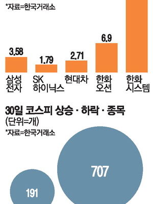 [뉴스] “5천피 꿈이 아니다” 낙관론 커지는 증권가