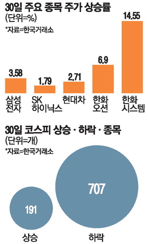 [뉴스] “5천피 꿈이 아니다” 낙관론 커지는 증권가