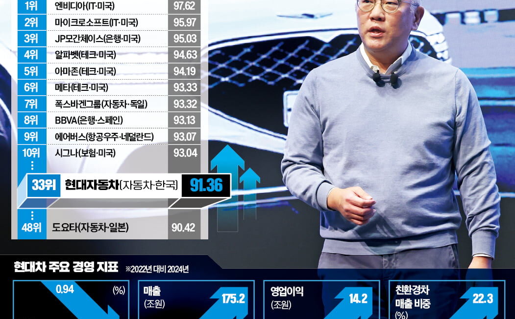 [뉴스] 정의선 매직 올라탄 현대차…美타임 기업 평가서 도요타 제쳤다