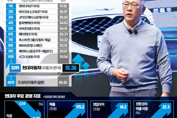 [뉴스] 정의선 매직 올라탄 현대차…美타임 기업 평가서 도요타 제쳤다