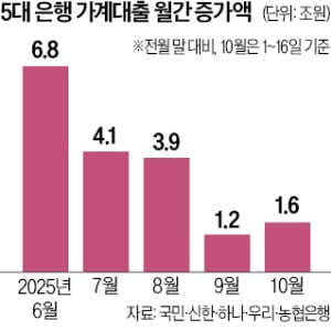 [뉴스] 月 판매한도 제한·모집인 접수 중단…문턱 더 높아진 은행대출