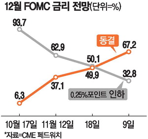 [뉴스] 美연준 위원 다수 “12월 금리동결 적절”