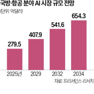 [뉴스] 한화 디펜스테크 AI 센터 연내 구축