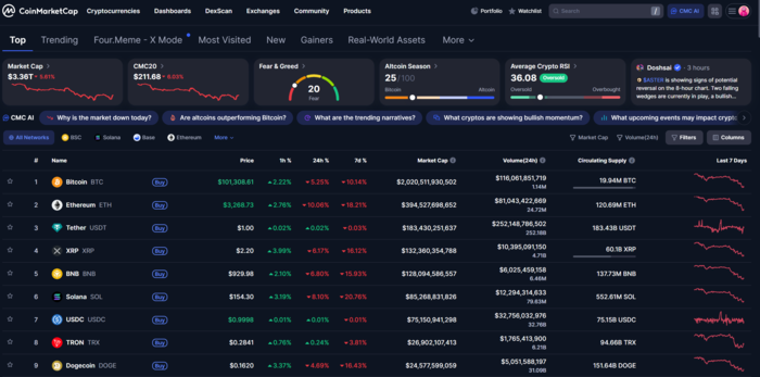 [뉴스] ‘AI 쇼크’에 코인시장도 ‘와르르’… 비트코인 6월 이후 첫 ‘10만달러’ 붕괴