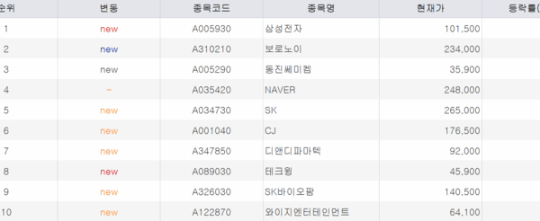 [뉴스] 초고수, SK하이닉스 던지고 삼성전자 줍줍 [주식 초고수는 지금]