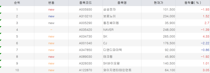 [뉴스] 초고수, SK하이닉스 던지고 삼성전자 줍줍 [주식 초고수는 지금]