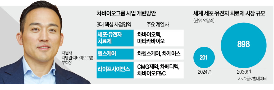 [뉴스] 차바이오 세포·헬스케어 중심 사업 재편