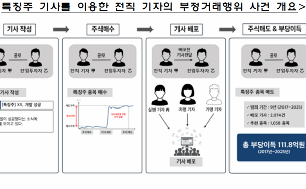 [뉴스] 특징주 기사로 주가 띄워 112억원 ‘꿀꺽’…전직 기자 등 적발