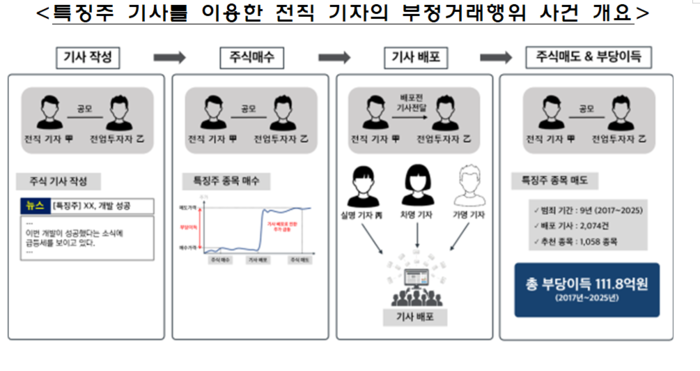 [뉴스] 특징주 기사로 주가 띄워 112억원 ‘꿀꺽’…전직 기자 등 적발
