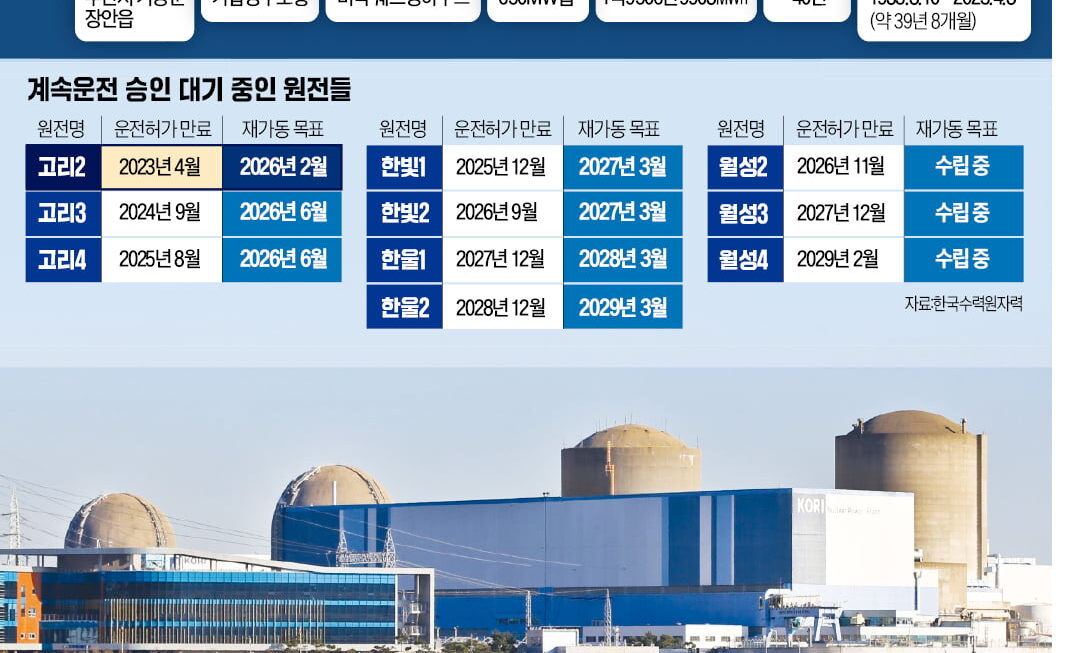 [뉴스] 원전없인 AX 불가능…고리 2호기 재가동