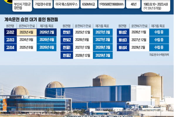[뉴스] 원전없인 AX 불가능…고리 2호기 재가동