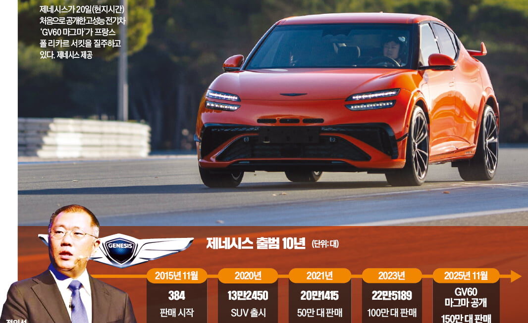 [뉴스] 제네시스 10년 질주…프리미엄 카 신기원 열었다