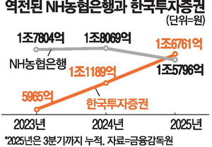 [뉴스] 돈 더 잘버는 증권사 … 한투證, 농협銀 제쳐