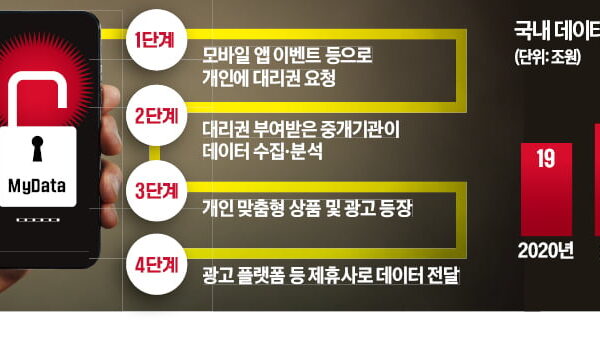 [뉴스] 개인정보위, 마이데이터 全산업으로 확대 강행한다