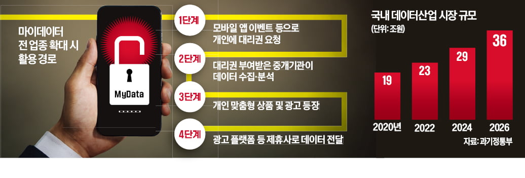 [뉴스] 개인정보위, 마이데이터 全산업으로 확대 강행한다