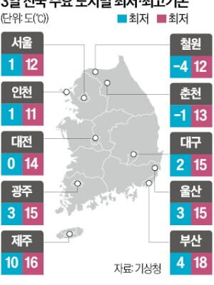 [뉴스] 3일 아침 최저 영하 4도…올 가을 들어 가장 춥다