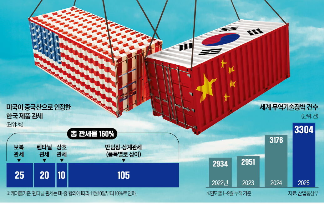 [뉴스] 車부품·케이블 한국산 신고했다가…수십억 관세 날벼락