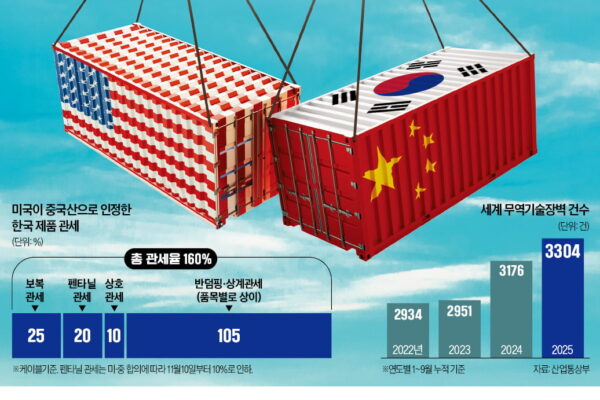 [뉴스] 車부품·케이블 한국산 신고했다가…수십억 관세 날벼락