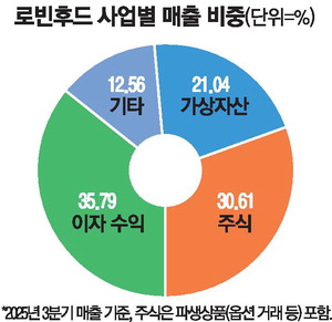 [뉴스] 美증권사 로빈후드는 매출 20%가 코인 수수료 … ‘금가분리’ 한국선 불가능