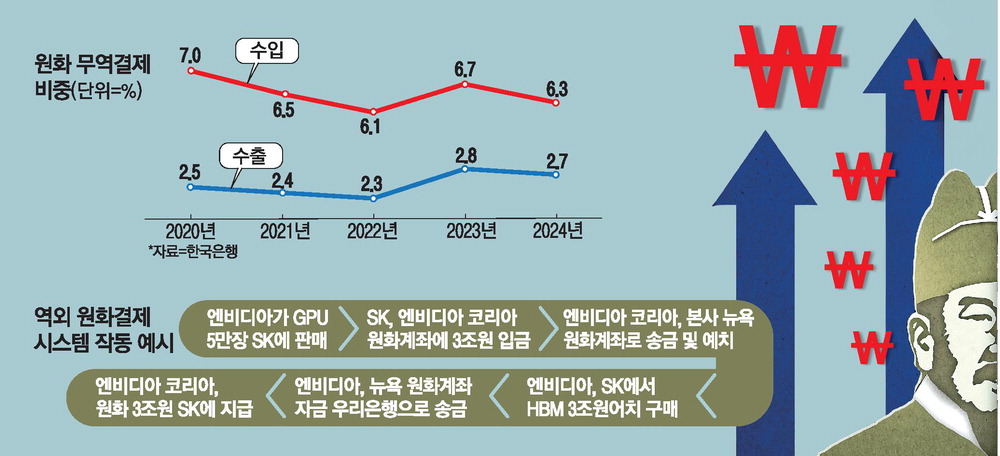 [뉴스] 환전없는 무역 첫발…”뉴욕서 원화로 받아”