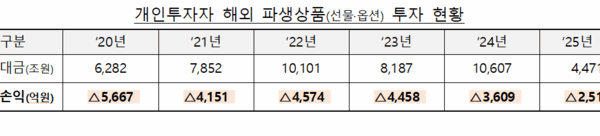[뉴스] 내달 15일부터 해외 파생상품 사전교육·모의거래 의무화