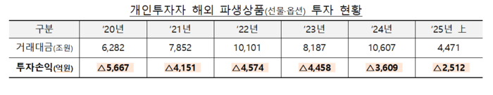 [뉴스] 내달 15일부터 해외 파생상품 사전교육·모의거래 의무화