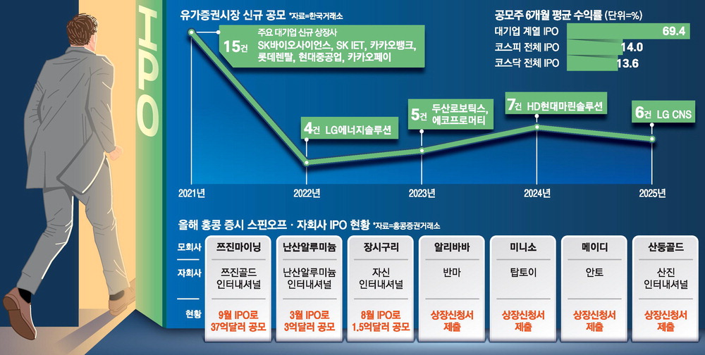 [뉴스] ‘물적분할’ 막겠다더니 … 증손자회사 IPO까지 문제삼아