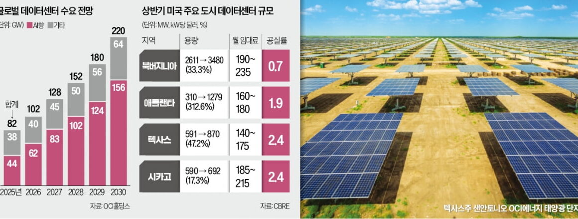 [뉴스] AI 디벨로퍼 변신하는 OCI…美 빅테크 유치 나섰다