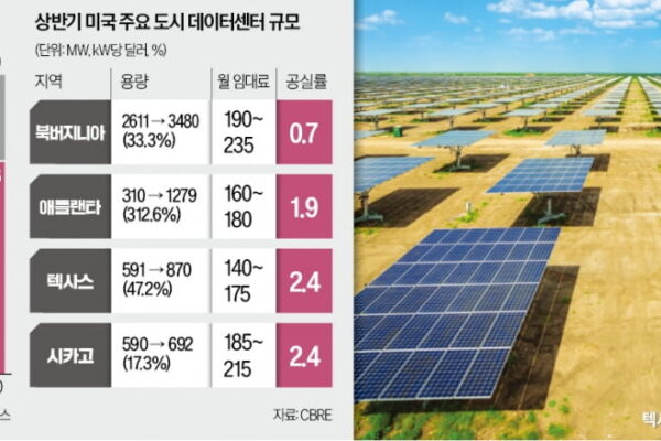 [뉴스] AI 디벨로퍼 변신하는 OCI…美 빅테크 유치 나섰다