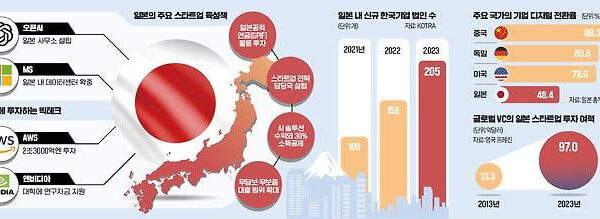 [뉴스] 일본 스타트업 M&A 사상 최대… IPO 대신 매각’ 택하는 창업가들