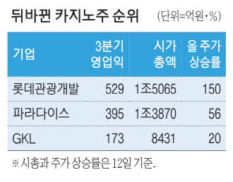 [뉴스] “내가 카지노株 제왕”… 롯데관광개발 5년만에 업종 시총1위 탈환