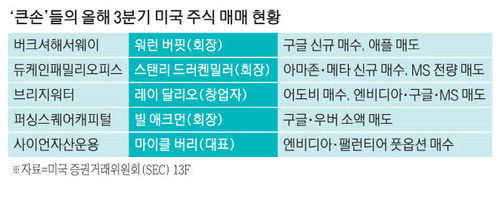 [뉴스] AI거품 논란에도 버핏은 베팅 … 엔비디아 실적 ‘분수령’