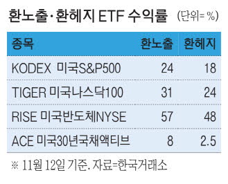 [뉴스] 원화약세에 웃는 투자자들 환노출했더니 수익률 2배