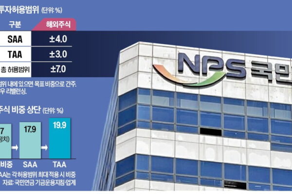 [뉴스] 주식비중 높여 증시 부양 vs 시장 과열 부를수도
