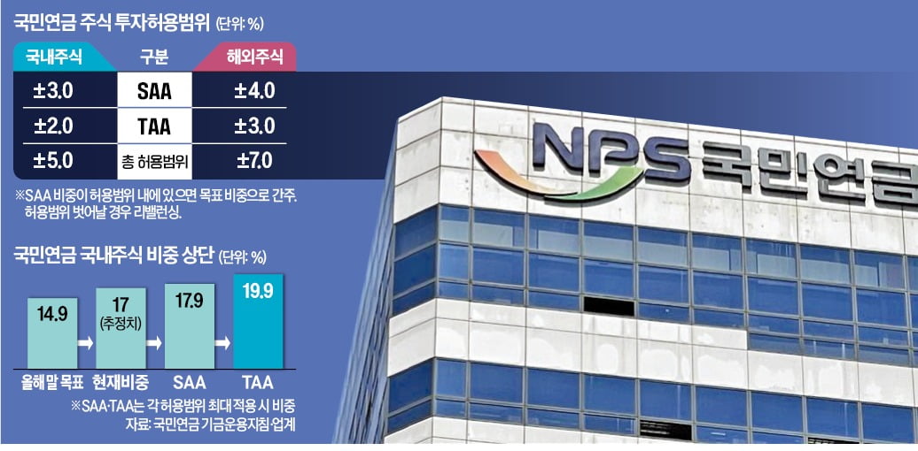 [뉴스] 주식비중 높여 증시 부양 vs 시장 과열 부를수도