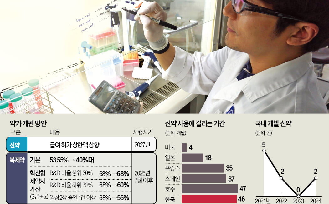 [뉴스] 약가 올려 혁신 신약 밀어주기…건보 적용도 100일 내로 단축